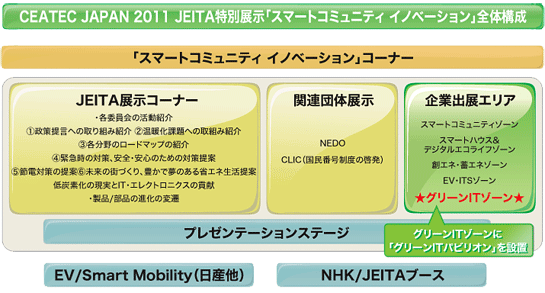 JEITA特別展示「スマートコミュニティイノベーション」全体構成